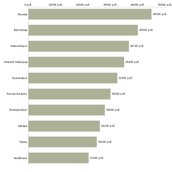 Поиск работы заместитель директора-Медиана зарплаты для вакансии «заместитель директора» в других городах