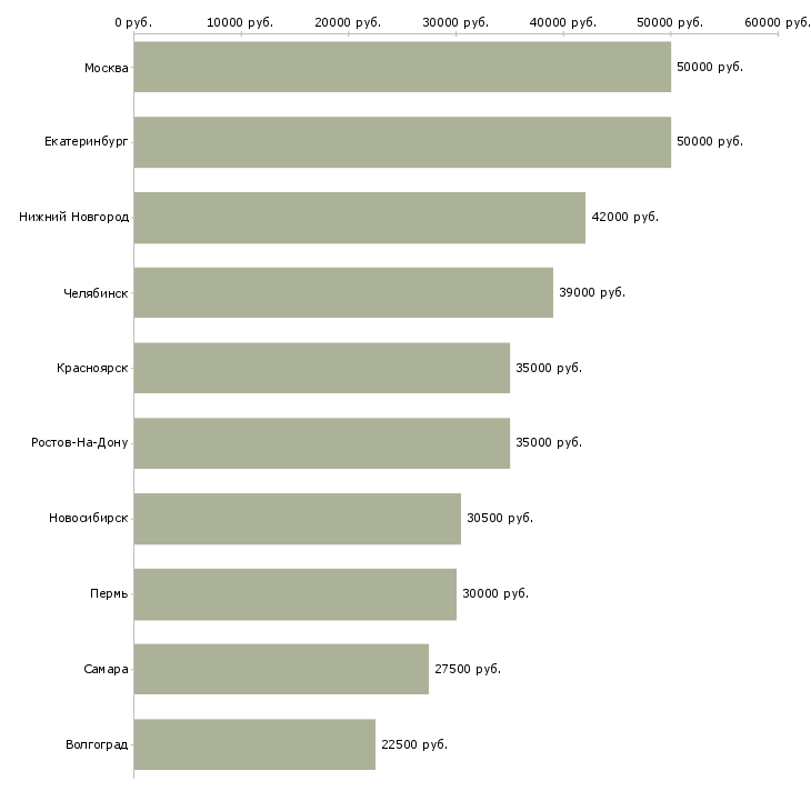 Поиск работы заместитель руководителя-Медиана зарплаты для вакансии «заместитель руководителя» в других городах