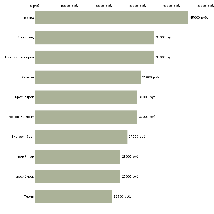 Поиск работы комплектовщик склад-Медиана зарплаты для вакансии «комплектовщик склад» в других городах
