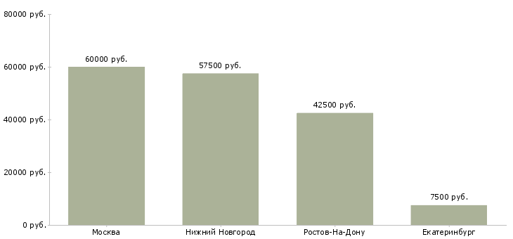 Поиск работы мануальный терапевт-Медиана зарплаты для вакансии «мануальный терапевт» в других городах