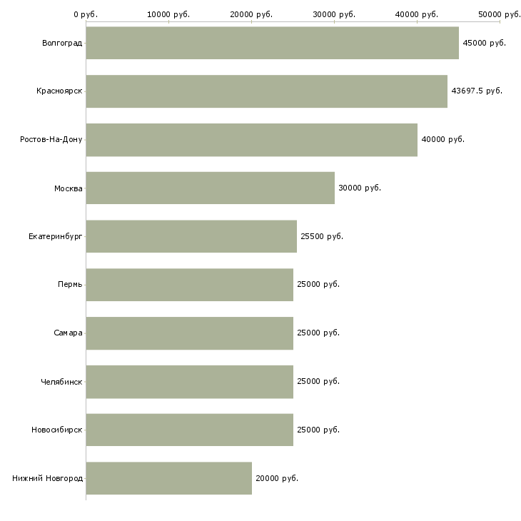 Поиск работы стропальщики-Медиана зарплаты для вакансии «стропальщики» в других городах