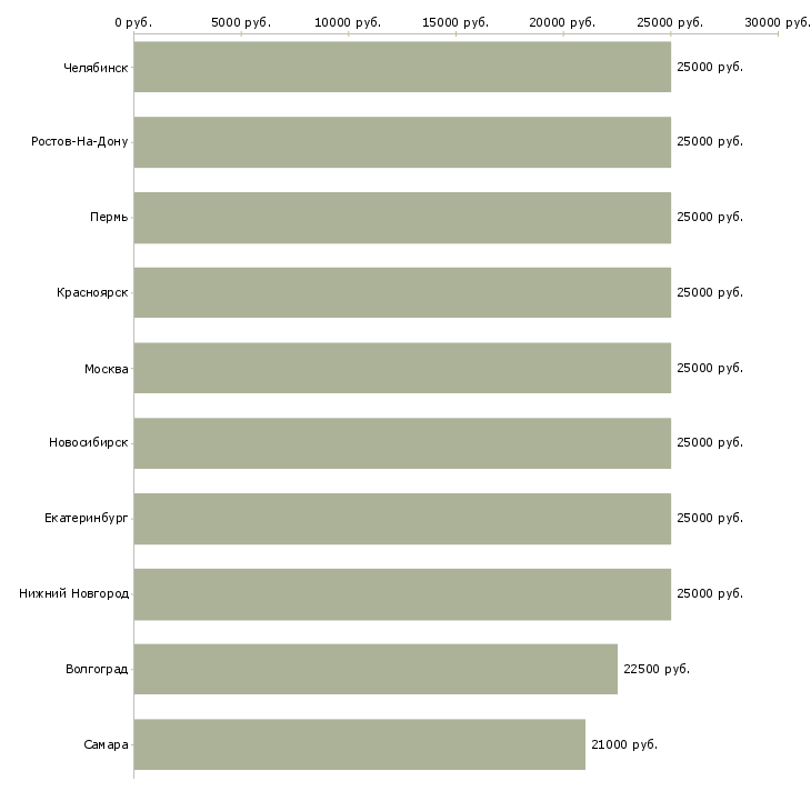 Поиск работы удалённая вакансия-Медиана зарплаты для вакансии «удалённая вакансия» в других городах