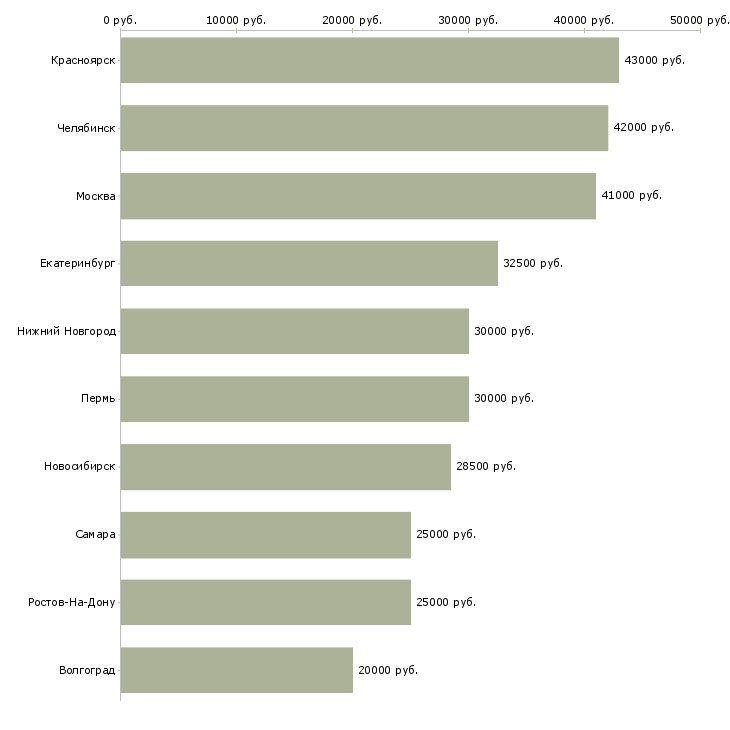 Поиск работы электромонтажники-Медиана зарплаты для вакансии «электромонтажники» в других городах