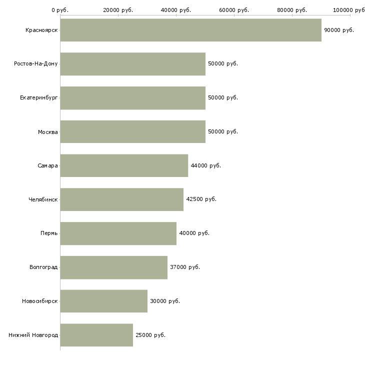 Поиск работы электросварщики-Медиана зарплаты для вакансии «электросварщики» в других городах