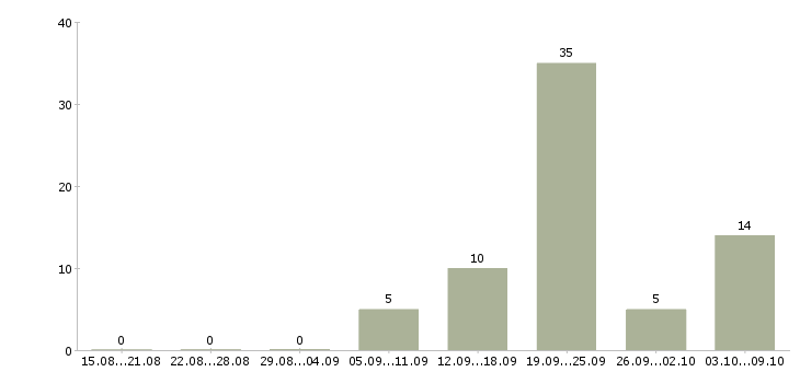 Работа подработка в свободное время Башкортостан - Число вакансий Башкортостан по специальности подработка в свободное время за 2 месяца