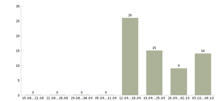 Работа тренер по бизнесу Башкортостан - Число вакансий Башкортостан по специальности тренер по бизнесу за 2 месяца