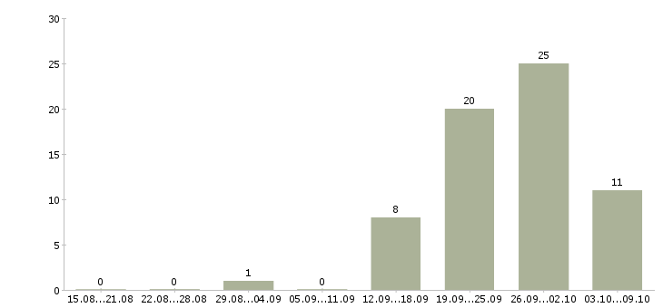 Работа сотрудничество Йошкар-ола - Число вакансий Йошкар-ола по специальности сотрудничество за 2 месяца