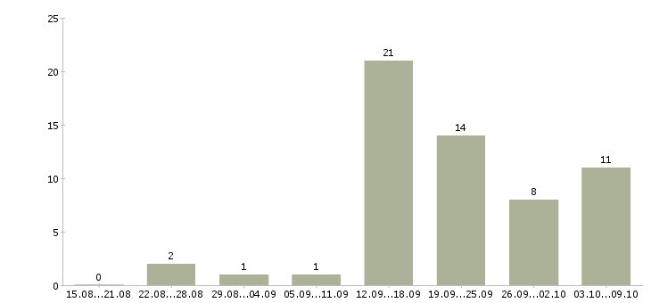 Работа менеджер в магазин Кабардино-балкария - Число вакансий Кабардино-балкария по специальности менеджер в магазин за 2 месяца
