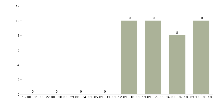 Работа экспедитор с водителем Калмыкия - Число вакансий Калмыкия по специальности экспедитор с водителем за 2 месяца