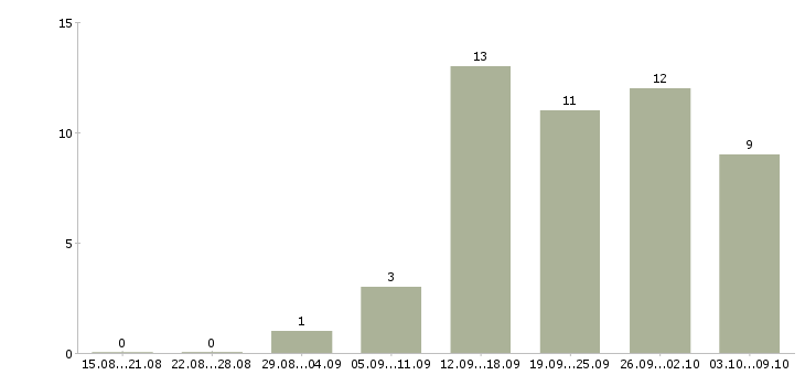 Работа консультант в магазин Мордовия - Число вакансий Мордовия по специальности консультант в магазин за 2 месяца