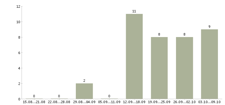 Работа менеджер проекта Мордовия - Число вакансий Мордовия по специальности менеджер проекта за 2 месяца