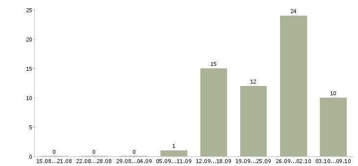 Работа продавцы Мордовия - Число вакансий Мордовия по специальности продавцы за 2 месяца