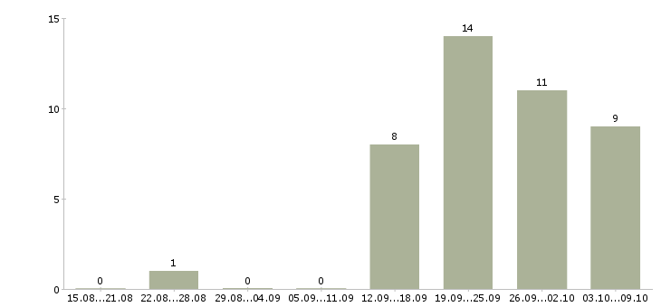 Работа заработок Набережные челны - Число вакансий Набережные челны по специальности заработок за 2 месяца