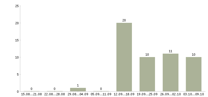 Работа менеджер в интернет магазине Набережные челны - Число вакансий Набережные челны по специальности менеджер в интернет магазине за 2 месяца