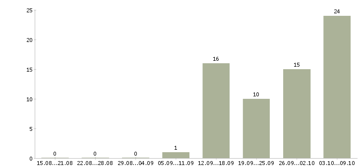 Работа начальник службы Нижний новгород - Число вакансий Нижний новгород по специальности начальник службы за 2 месяца