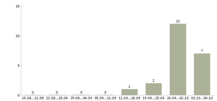 Работа вахта с проживанием и питанием Орехово-зуево - Число вакансий Орехово-зуево по специальности вахта с проживанием и питанием за 2 месяца