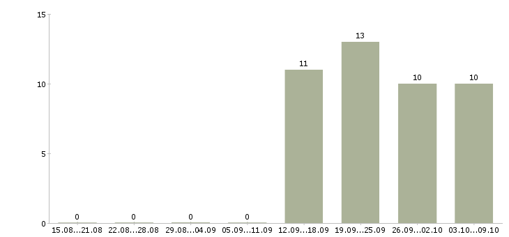 Работа экспедитор с водителем Орехово-зуево - Число вакансий Орехово-зуево по специальности экспедитор с водителем за 2 месяца