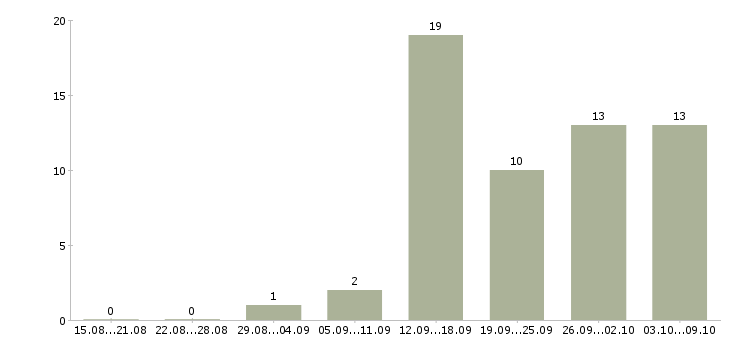 Работа оператор call центр Ростов-на-дону - Число вакансий Ростов-на-дону по специальности оператор call центр за 2 месяца