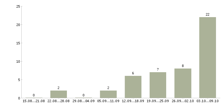 Работа специалист по кадрам Ростов-на-дону - Число вакансий Ростов-на-дону по специальности специалист по кадрам за 2 месяца