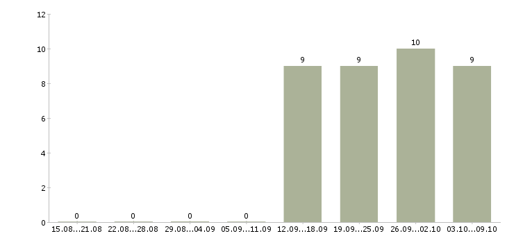 Работа парикмахер стилист Санкт-петербург - Число вакансий Санкт-петербург по специальности парикмахер стилист за 2 месяца