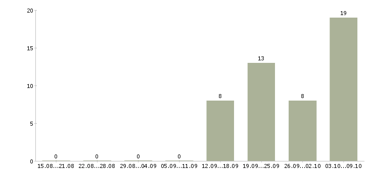 Работа электросварщики Санкт-петербург - Число вакансий Санкт-петербург по специальности электросварщики за 2 месяца