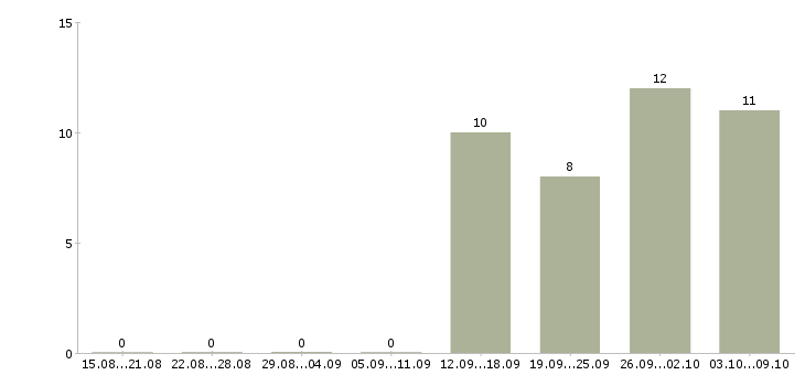 Работа работ для всех Симферополь - Число вакансий Симферополь по специальности работ для всех за 2 месяца
