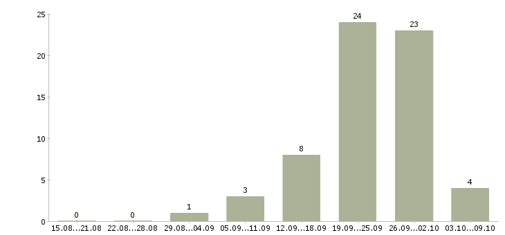 Работа риелтор Татарстан - Число вакансий Татарстан по специальности риелтор за 2 месяца