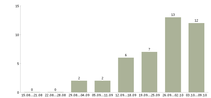 Работа инженер эксплуатации Удмуртия - Число вакансий Удмуртия по специальности инженер эксплуатации за 2 месяца