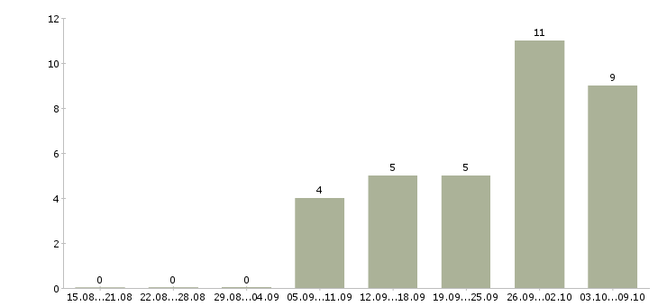 Работа интернет оператор Чечня - Число вакансий Чечня по специальности интернет оператор за 2 месяца
