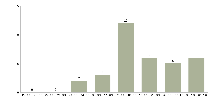 Работа менеджеры по подбору персонала Чувашия - Число вакансий Чувашия по специальности менеджеры по подбору персонала за 2 месяца