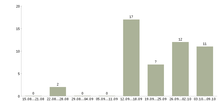Работа подработка студентам в Архангельске - Число вакансий в Архангельске по специальности подработка студентам за 2 месяца