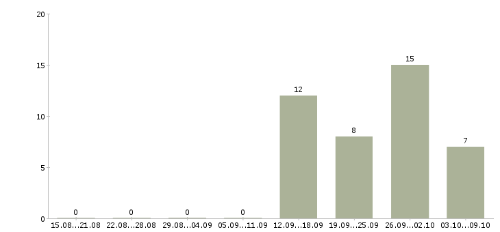 Работа оператор звонков в Астрахани - Число вакансий в Астрахани по специальности оператор звонков за 2 месяца