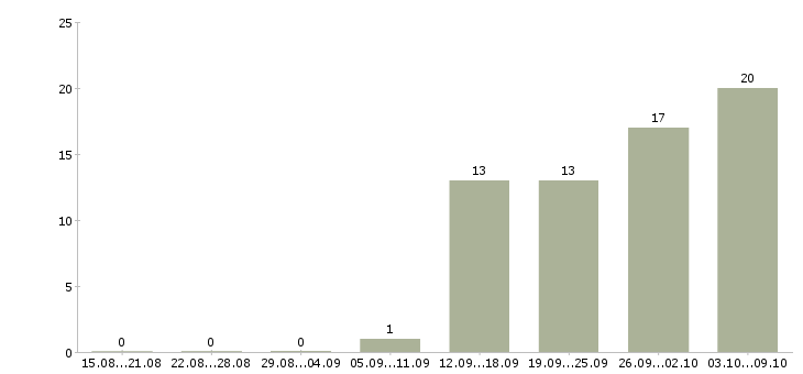 Работа рабочий производственный в Астрахани - Число вакансий в Астрахани по специальности рабочий производственный за 2 месяца