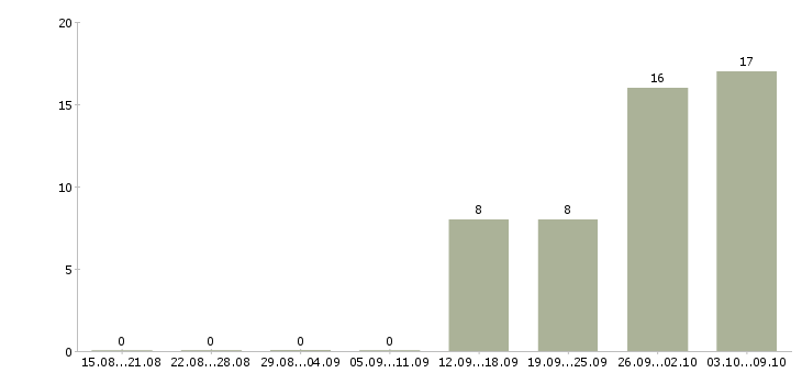 Работа упаковщик и в Астрахани - Число вакансий в Астрахани по специальности упаковщик и за 2 месяца