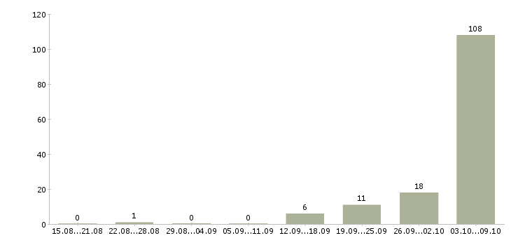 Работа фасовка в Астрахани - Число вакансий в Астрахани по специальности фасовка за 2 месяца