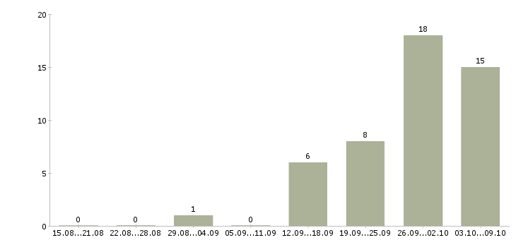 Работа заработок в Балашихе - Число вакансий в Балашихе по специальности заработок за 2 месяца