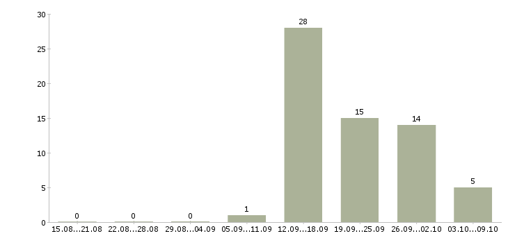Работа подработка на дому в Балашихе - Число вакансий в Балашихе по специальности подработка на дому за 2 месяца