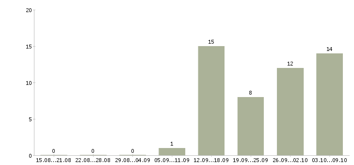 Работа уборка помещений в Балашихе - Число вакансий в Балашихе по специальности уборка помещений за 2 месяца