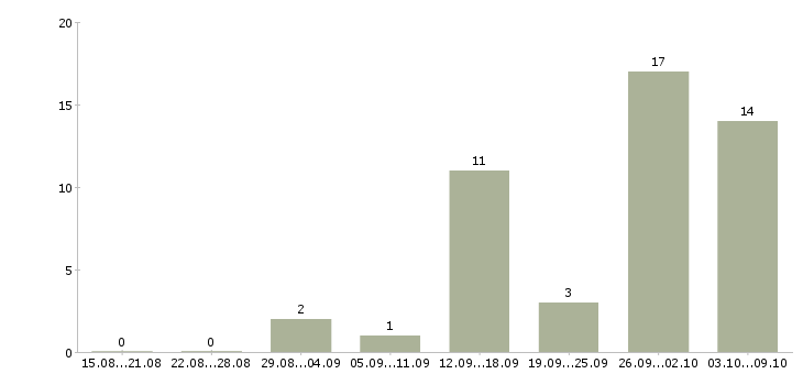 Работа заработай дома в Барнауле - Число вакансий в Барнауле по специальности заработай дома за 2 месяца