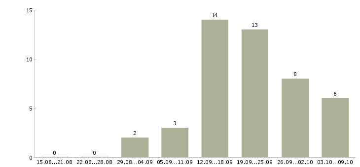 Работа менеджер для работы с клиентами в Бийске - Число вакансий в Бийске по специальности менеджер для работы с клиентами за 2 месяца