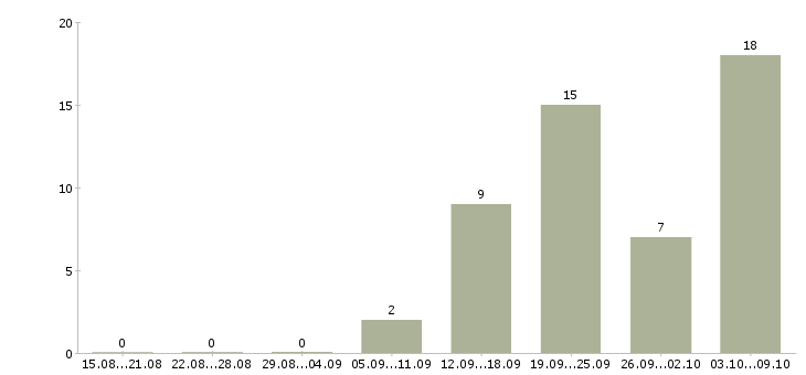 Работа сотрудники в офис в Бийске - Число вакансий в Бийске по специальности сотрудники в офис за 2 месяца