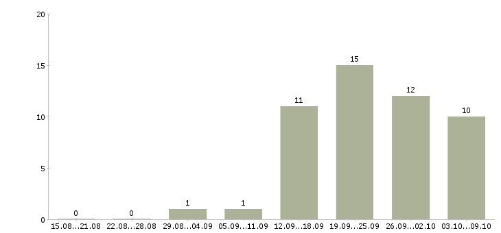 Работа специалист по безопасности в Владивостоке - Число вакансий в Владивостоке по специальности специалист по безопасности за 2 месяца
