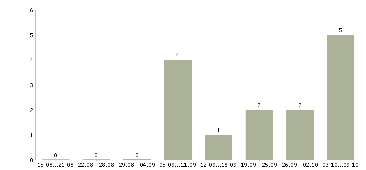 Работа охрана вахтой в Владимире - Число вакансий в Владимире по специальности охрана вахтой за 2 месяца