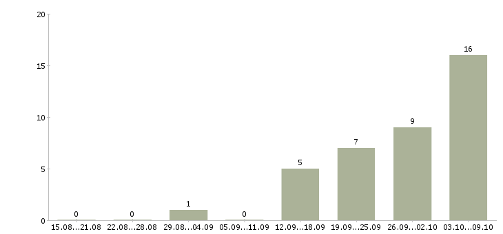 Работа разработчик по в Волгограде - Число вакансий в Волгограде по специальности разработчик по за 2 месяца
