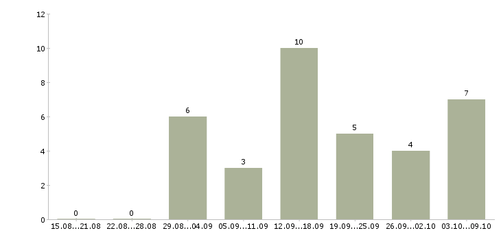 Работа на дому на компьютере в Волжском - Число вакансий в Волжском по специальности на дому на компьютере за 2 месяца