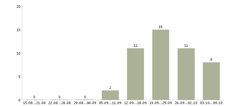 Работа менеджер по подбору персоналу в Воронеже - Число вакансий в Воронеже по специальности менеджер по подбору персоналу за 2 месяца