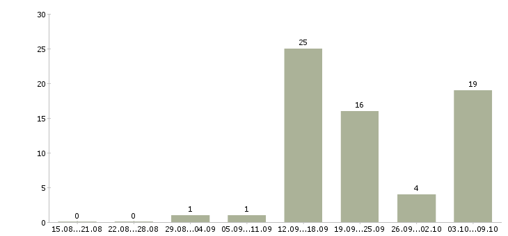 Работа рабочий по кухне в Воронеже - Число вакансий в Воронеже по специальности рабочий по кухне за 2 месяца