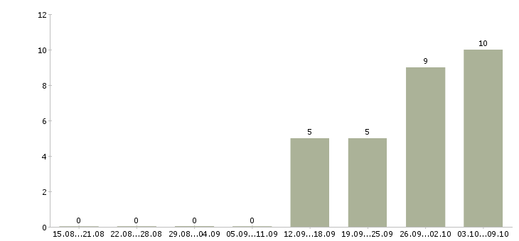 Работа сотрудничество в Дзержинске - Число вакансий в Дзержинске по специальности сотрудничество за 2 месяца