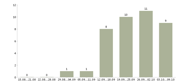 Работа водитель на зарплату в Екатеринбурге - Число вакансий в Екатеринбурге по специальности водитель на зарплату за 2 месяца
