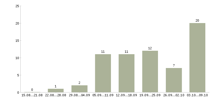 Работа подработка в свободное время в Екатеринбурге - Число вакансий в Екатеринбурге по специальности подработка в свободное время за 2 месяца